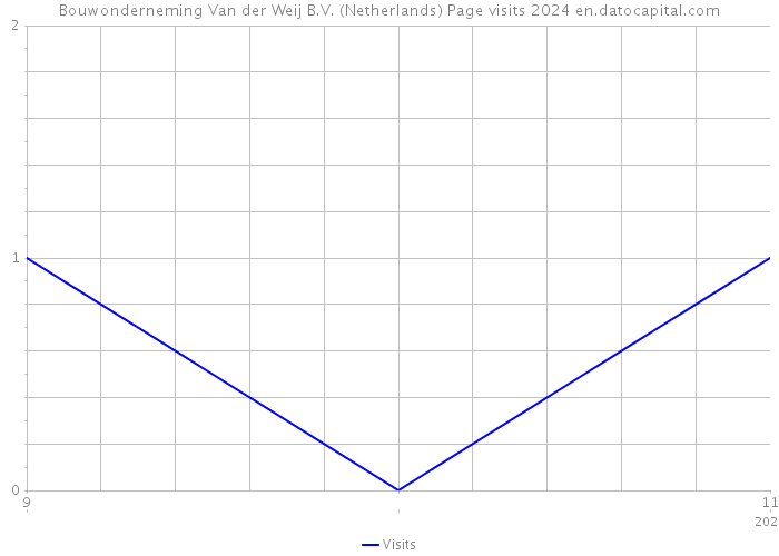 Bouwonderneming Van der Weij B.V. (Netherlands) Page visits 2024 