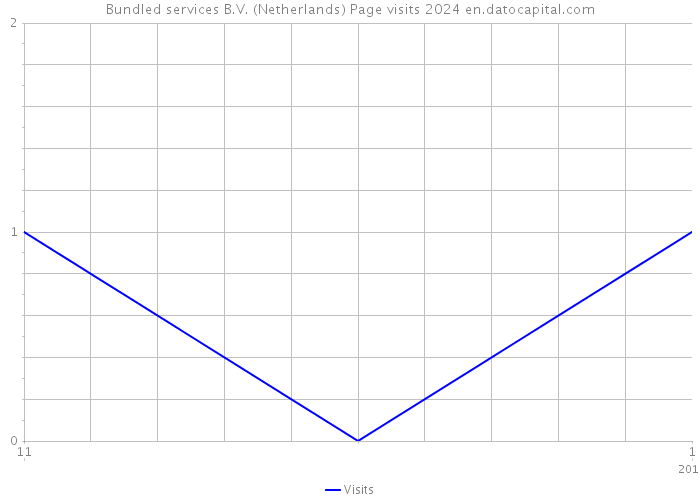 Bundled services B.V. (Netherlands) Page visits 2024 