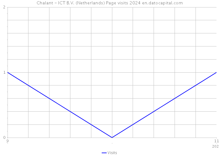 Chalant - ICT B.V. (Netherlands) Page visits 2024 
