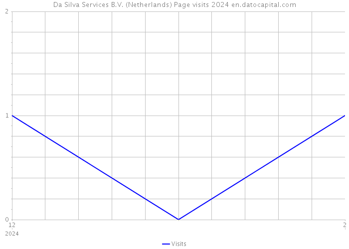 Da Silva Services B.V. (Netherlands) Page visits 2024 
