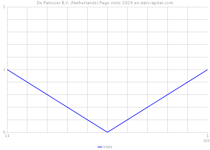 De Patissier B.V. (Netherlands) Page visits 2024 