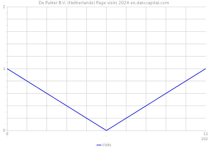 De Putter B.V. (Netherlands) Page visits 2024 