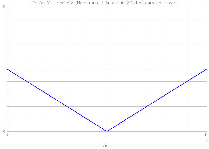 De Vos Materieel B.V. (Netherlands) Page visits 2024 