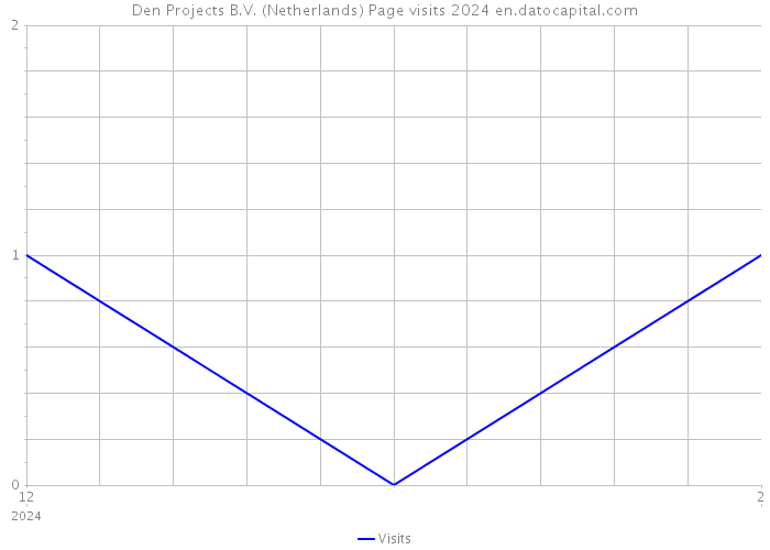 Den Projects B.V. (Netherlands) Page visits 2024 