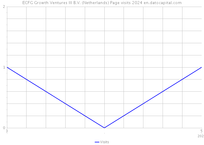 ECFG Growth Ventures III B.V. (Netherlands) Page visits 2024 