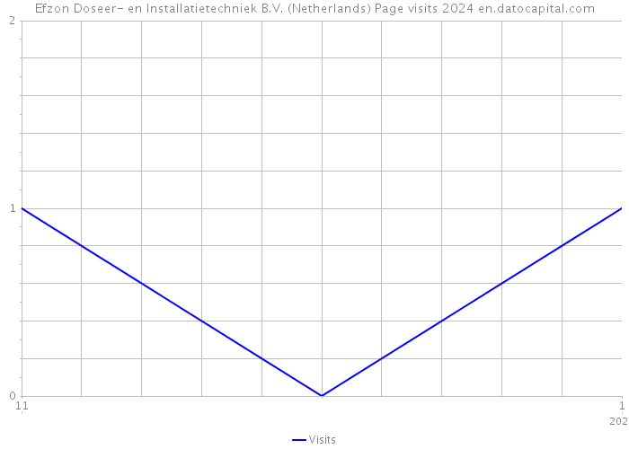 Efzon Doseer- en Installatietechniek B.V. (Netherlands) Page visits 2024 