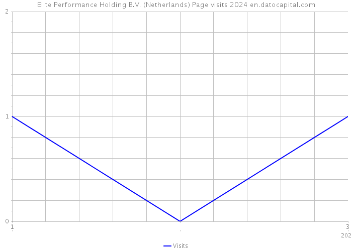 Elite Performance Holding B.V. (Netherlands) Page visits 2024 