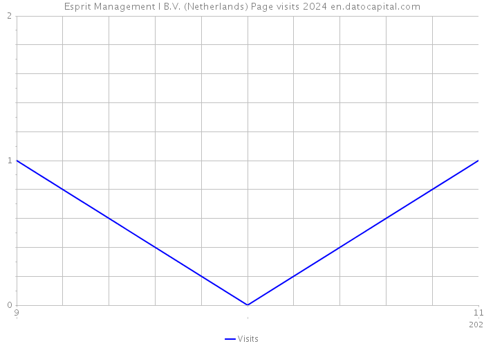 Esprit Management I B.V. (Netherlands) Page visits 2024 