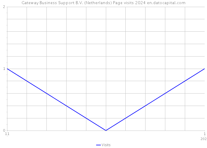 Gateway Business Support B.V. (Netherlands) Page visits 2024 