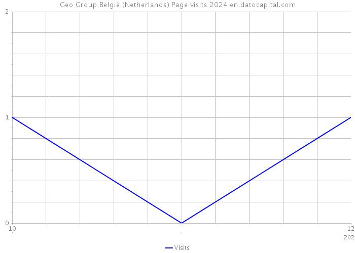 Geo Group België (Netherlands) Page visits 2024 