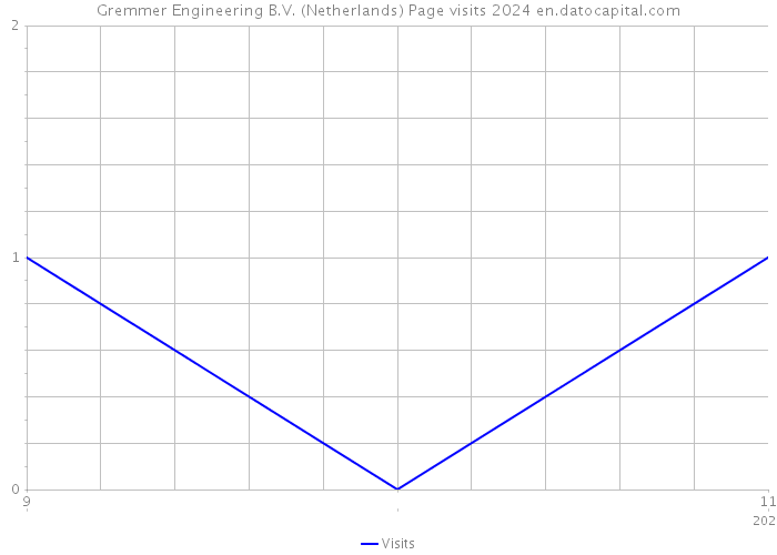 Gremmer Engineering B.V. (Netherlands) Page visits 2024 