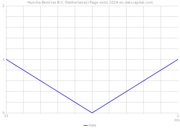 Huncha Benirras B.V. (Netherlands) Page visits 2024 