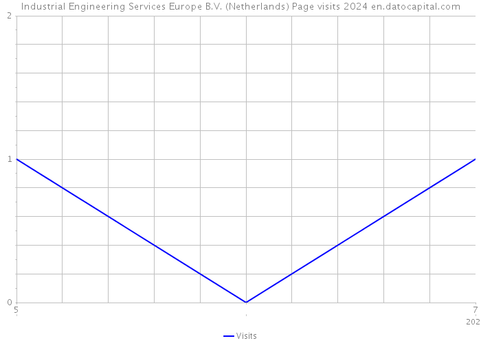 Industrial Engineering Services Europe B.V. (Netherlands) Page visits 2024 