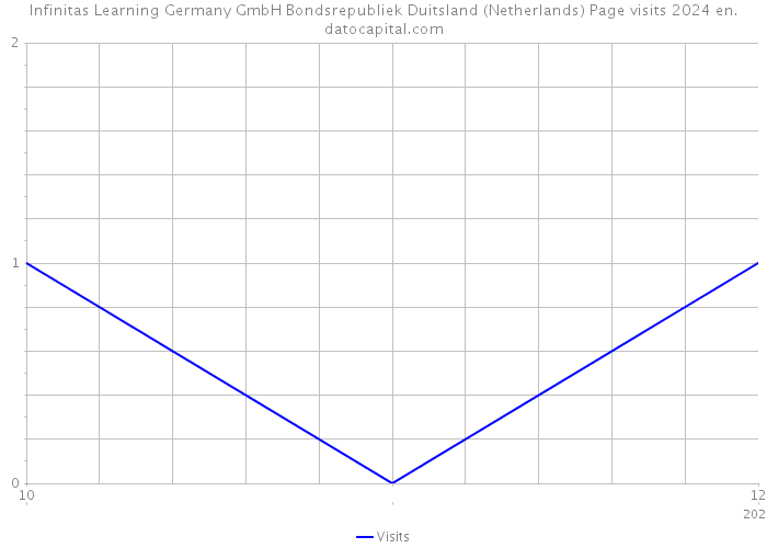 Infinitas Learning Germany GmbH Bondsrepubliek Duitsland (Netherlands) Page visits 2024 