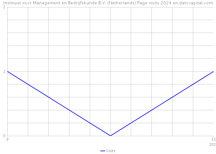 Instituut voor Management en Bedrijfskunde B.V. (Netherlands) Page visits 2024 