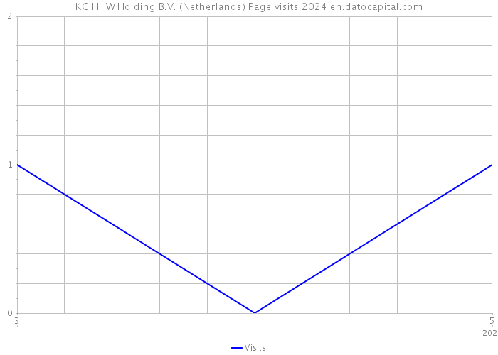 KC HHW Holding B.V. (Netherlands) Page visits 2024 