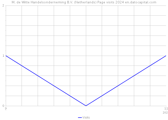 M. de Witte Handelsonderneming B.V. (Netherlands) Page visits 2024 