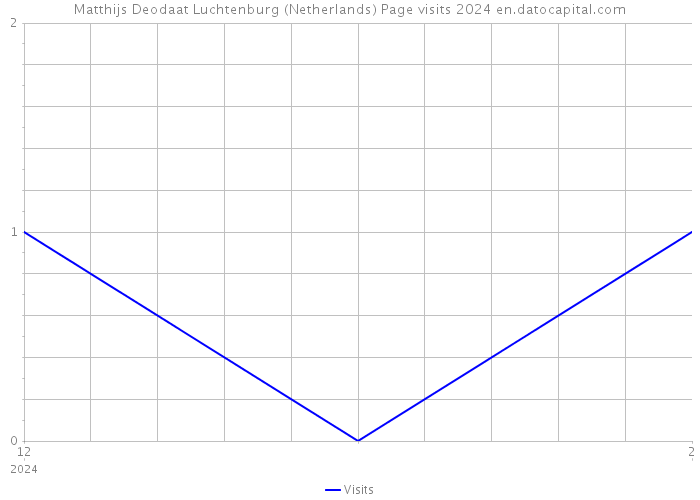 Matthijs Deodaat Luchtenburg (Netherlands) Page visits 2024 