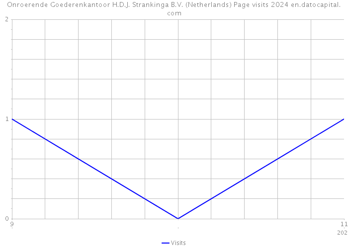 Onroerende Goederenkantoor H.D.J. Strankinga B.V. (Netherlands) Page visits 2024 