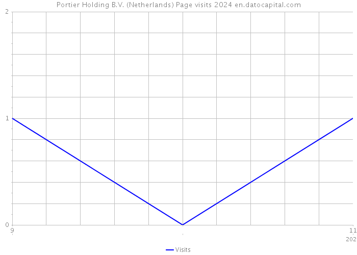 Portier Holding B.V. (Netherlands) Page visits 2024 