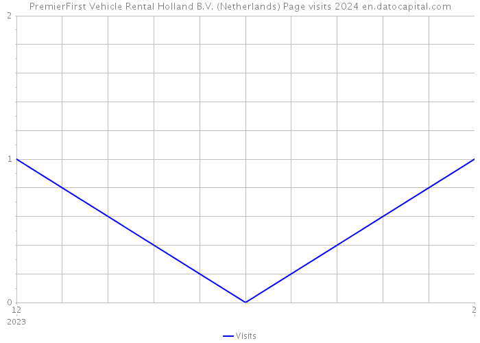 PremierFirst Vehicle Rental Holland B.V. (Netherlands) Page visits 2024 