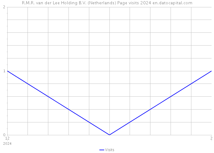 R.M.R. van der Lee Holding B.V. (Netherlands) Page visits 2024 