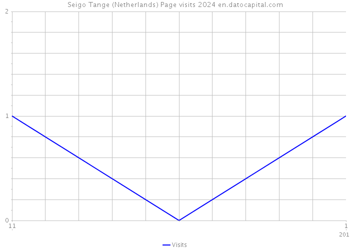 Seigo Tange (Netherlands) Page visits 2024 