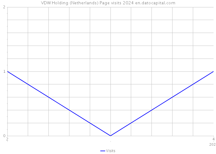 VDW Holding (Netherlands) Page visits 2024 