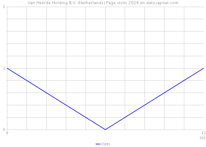 Van Heerde Holding B.V. (Netherlands) Page visits 2024 