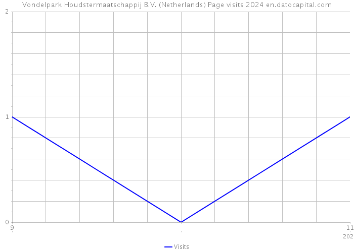 Vondelpark Houdstermaatschappij B.V. (Netherlands) Page visits 2024 