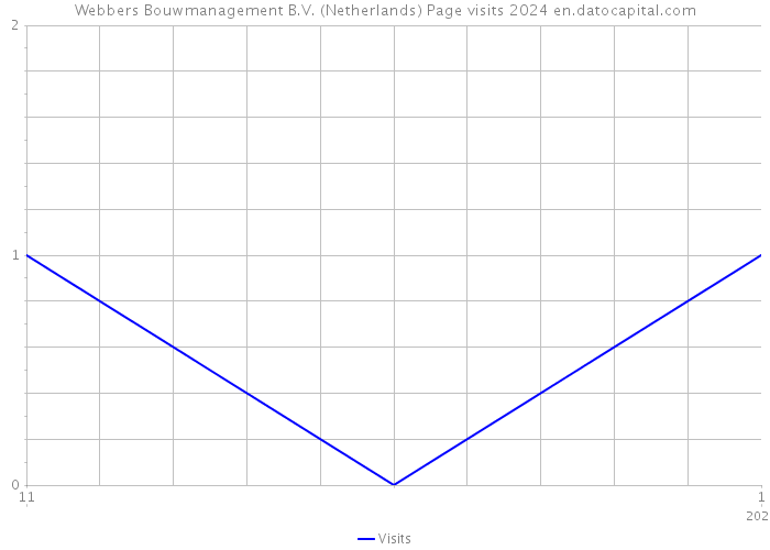 Webbers Bouwmanagement B.V. (Netherlands) Page visits 2024 