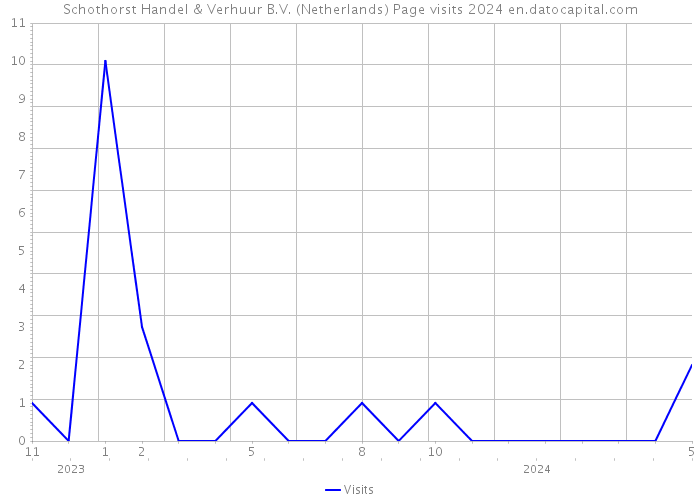 Schothorst Handel & Verhuur B.V. (Netherlands) Page visits 2024 