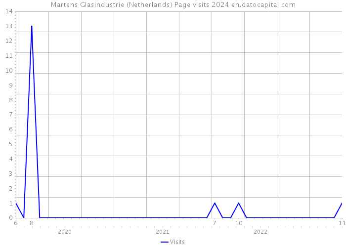 Martens Glasindustrie (Netherlands) Page visits 2024 
