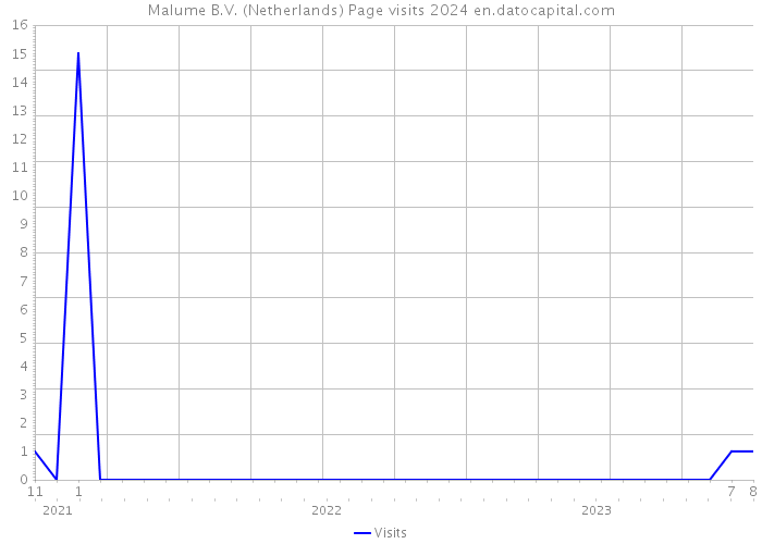 Malume B.V. (Netherlands) Page visits 2024 