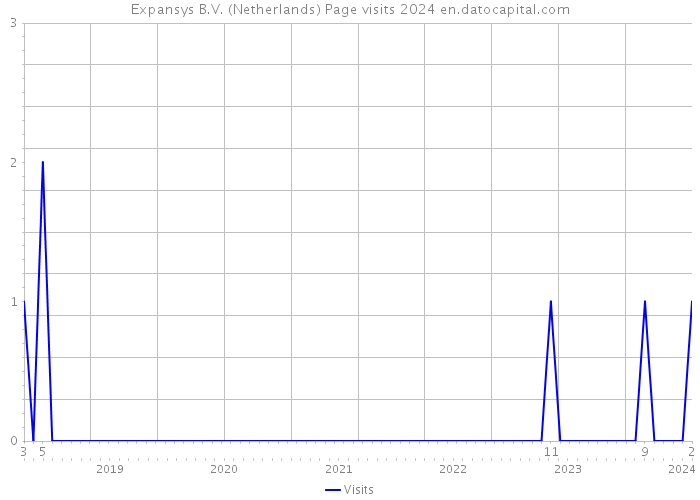 Expansys B.V. (Netherlands) Page visits 2024 