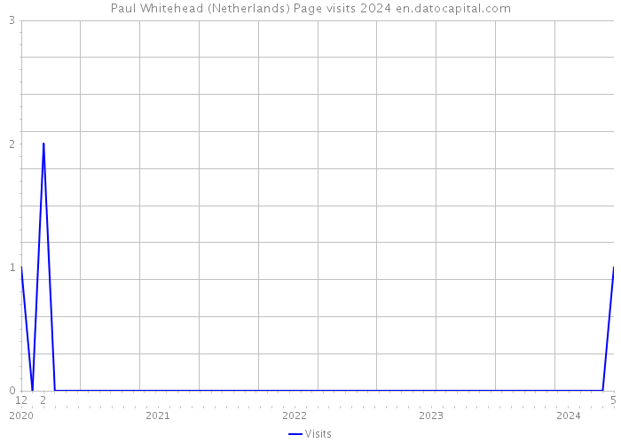 Paul Whitehead (Netherlands) Page visits 2024 