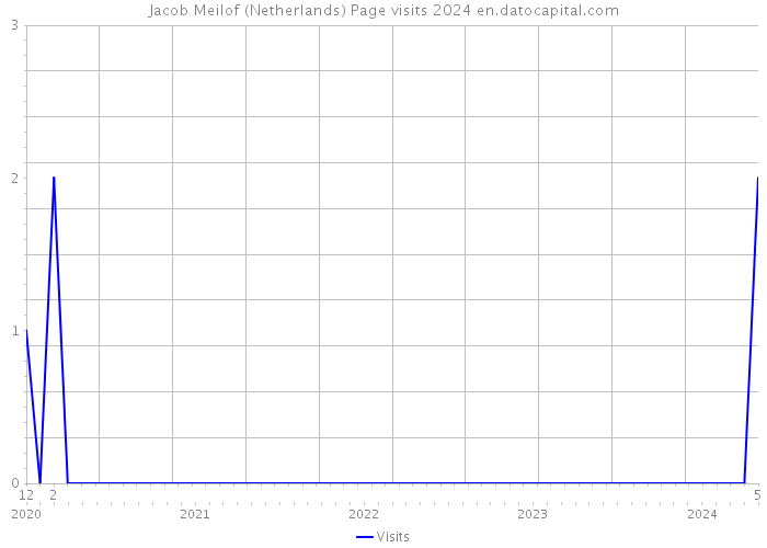 Jacob Meilof (Netherlands) Page visits 2024 