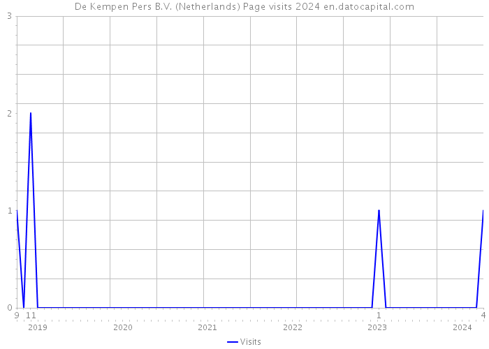 De Kempen Pers B.V. (Netherlands) Page visits 2024 