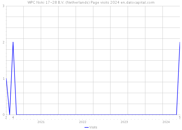 WPC Noki 17-28 B.V. (Netherlands) Page visits 2024 