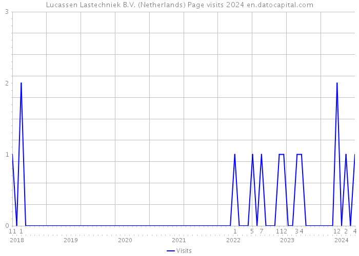 Lucassen Lastechniek B.V. (Netherlands) Page visits 2024 