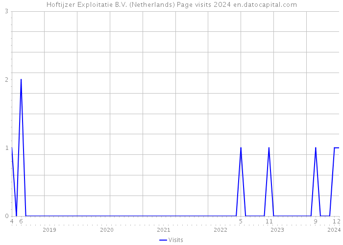 Hoftijzer Exploitatie B.V. (Netherlands) Page visits 2024 