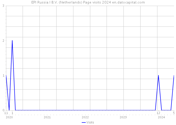 EPI Russia I B.V. (Netherlands) Page visits 2024 