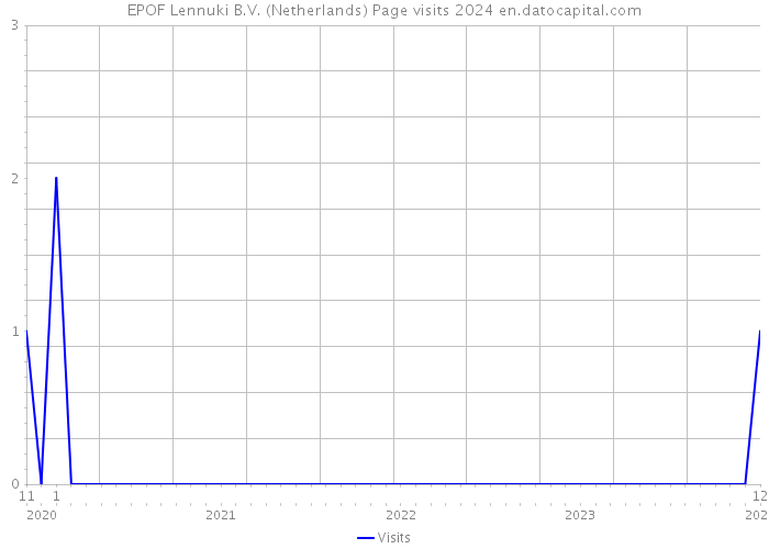 EPOF Lennuki B.V. (Netherlands) Page visits 2024 
