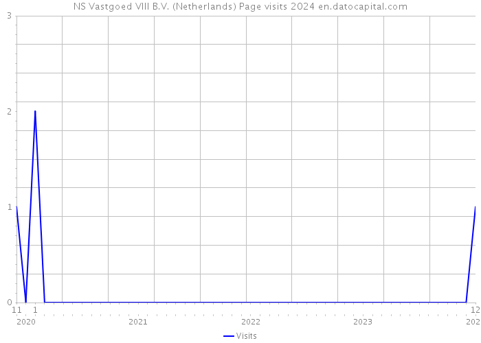 NS Vastgoed VIII B.V. (Netherlands) Page visits 2024 