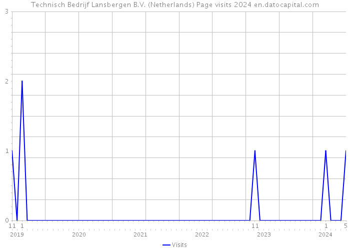 Technisch Bedrijf Lansbergen B.V. (Netherlands) Page visits 2024 