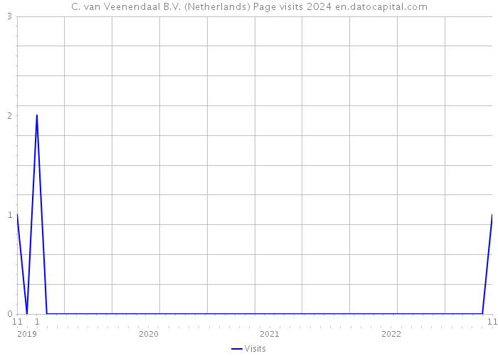 C. van Veenendaal B.V. (Netherlands) Page visits 2024 