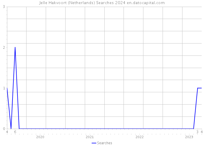 Jelle Hakvoort (Netherlands) Searches 2024 