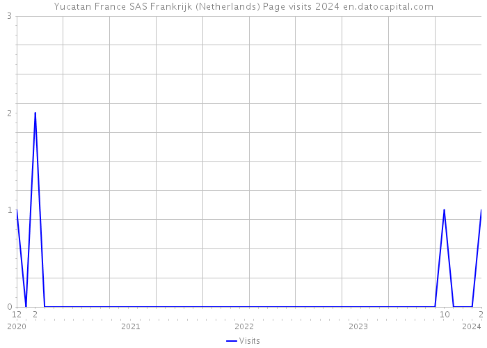 Yucatan France SAS Frankrijk (Netherlands) Page visits 2024 