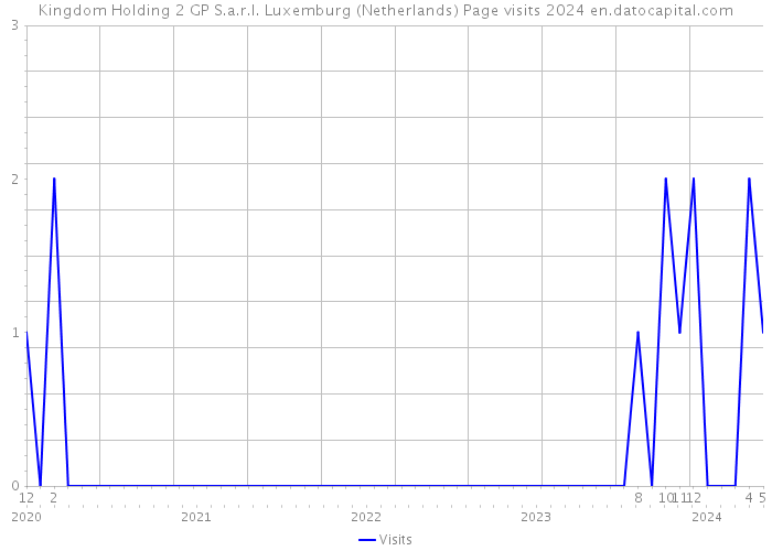 Kingdom Holding 2 GP S.a.r.l. Luxemburg (Netherlands) Page visits 2024 