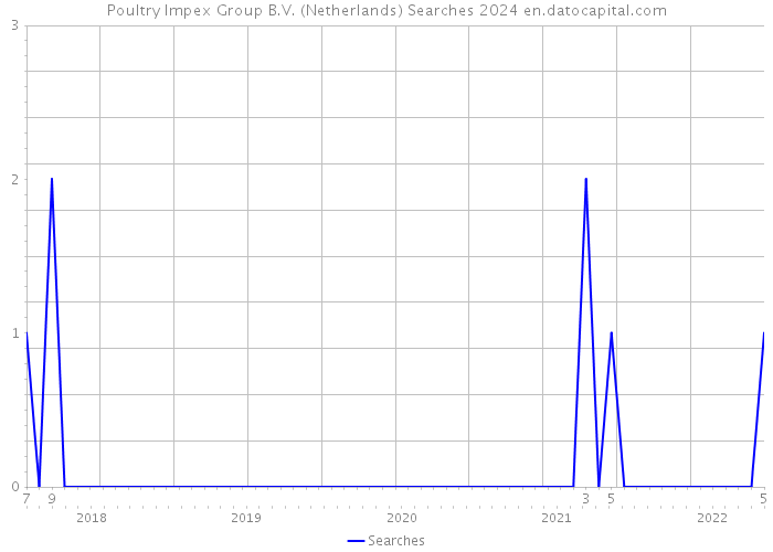 Poultry Impex Group B.V. (Netherlands) Searches 2024 